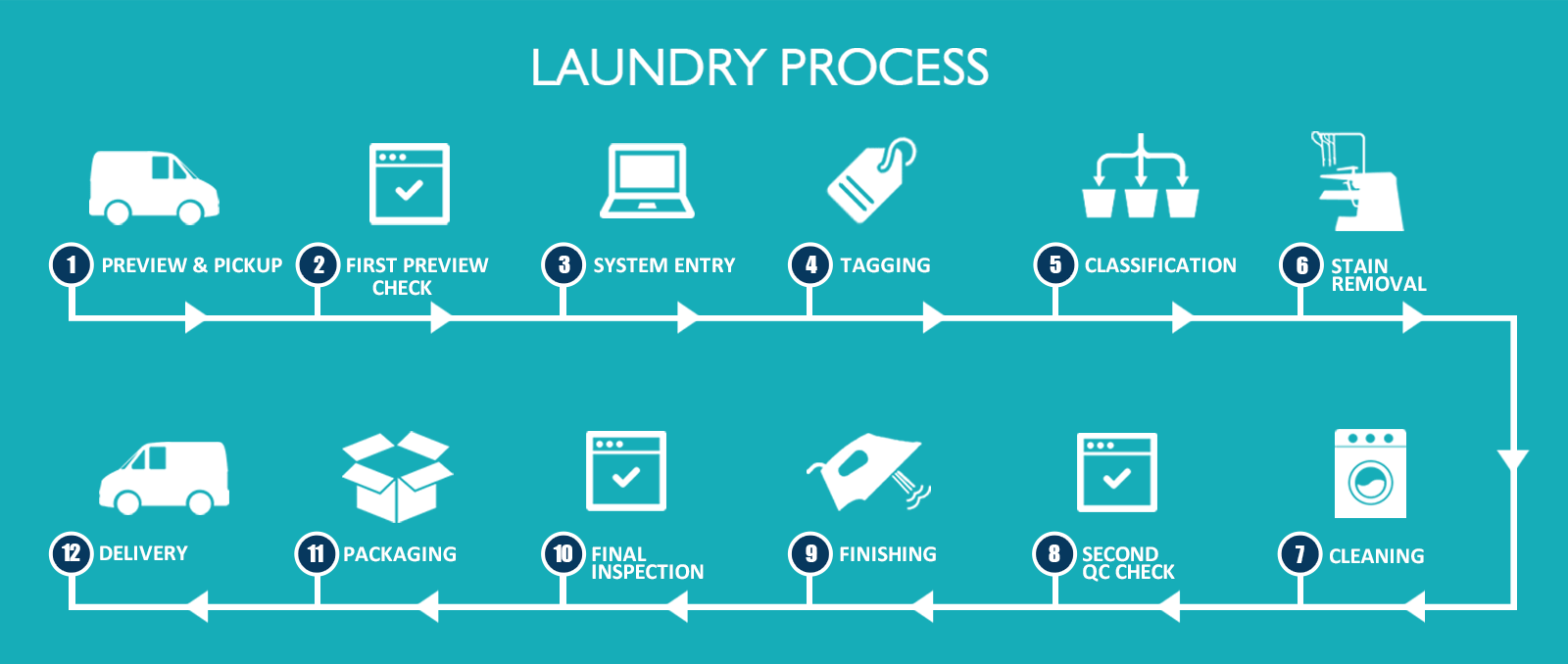 Laundry Process Flow Chart